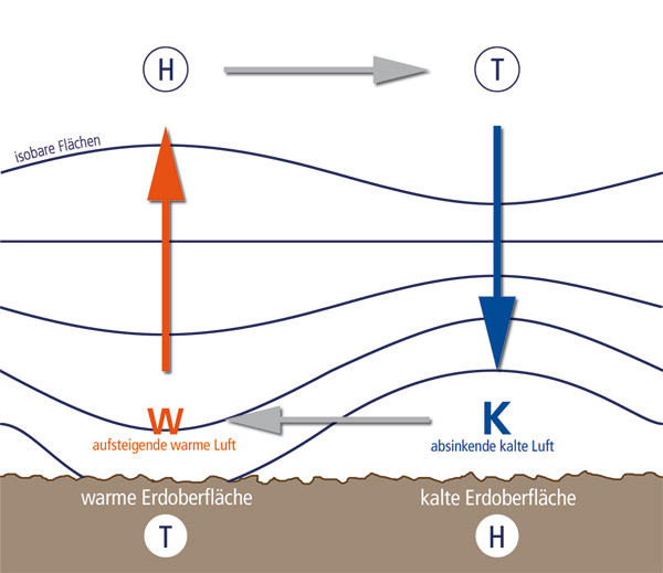 Hoch- Und Tiefdruckgebiete Einfache Erklärung Der Sturm - Klimaweg-Geraberg
